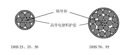 環(huán)保型高導(dǎo)電塑料護套綜合貫通地線DHS